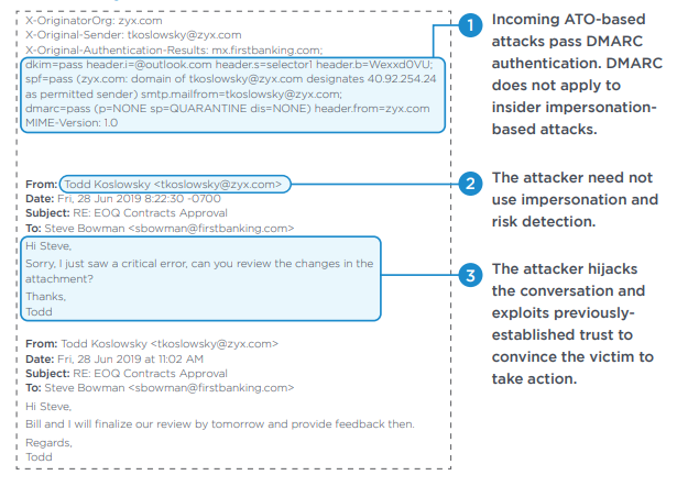 anatomy of an account takeover based email attack