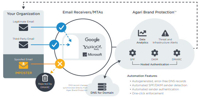 automated-email-authentication-model