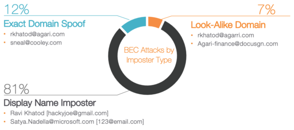 bec-attacks-by-type