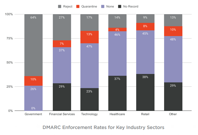 dmarc-enforcement-rates-by-industry