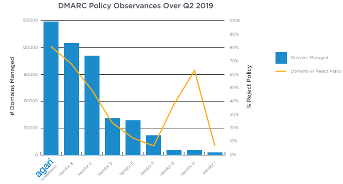 dmarc-policy-observances-over