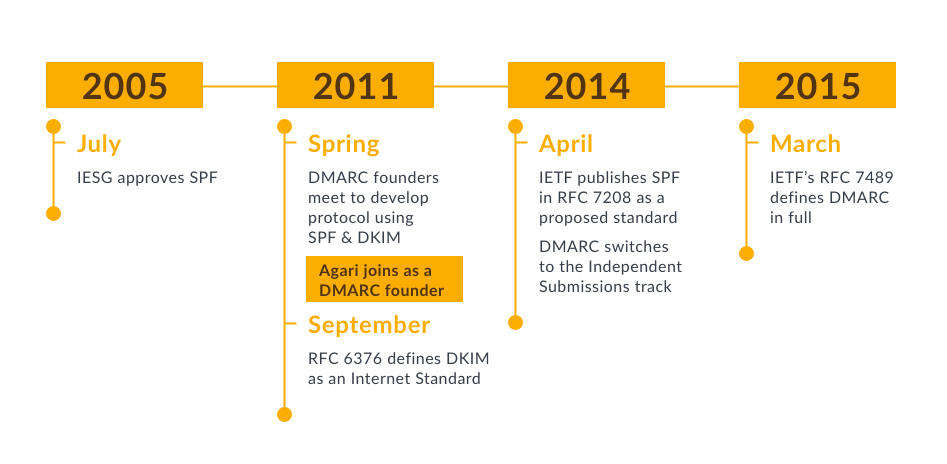 A brief history of DMARC