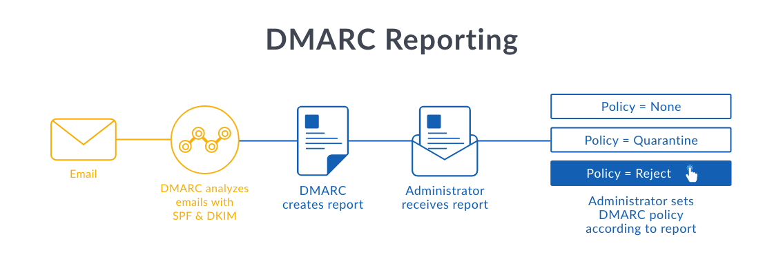 DMARC reporting