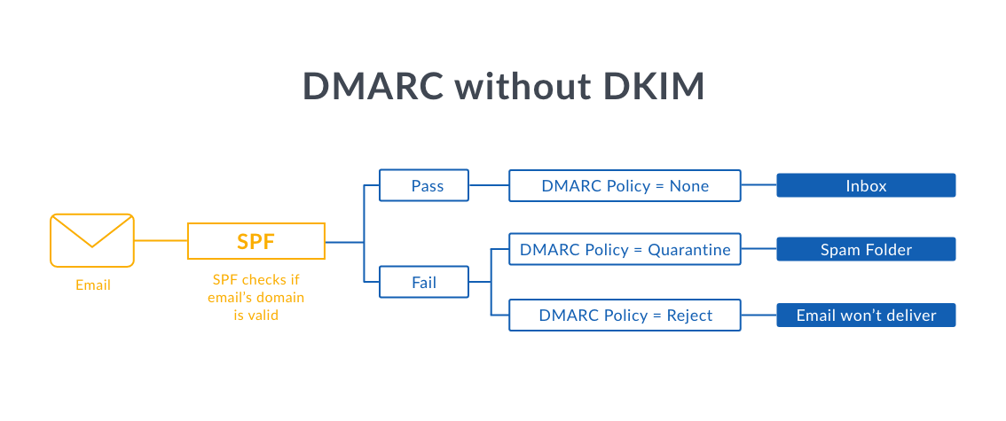 DMARC without DKIM
