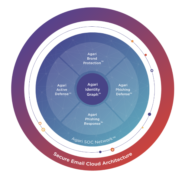 Agari Secure Email Cloud Architecture
