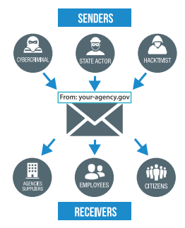 Email Attackers Target Federal Agencies