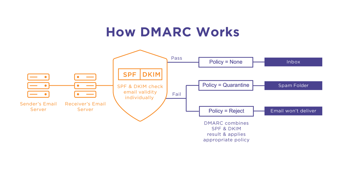 how-dmarc-works