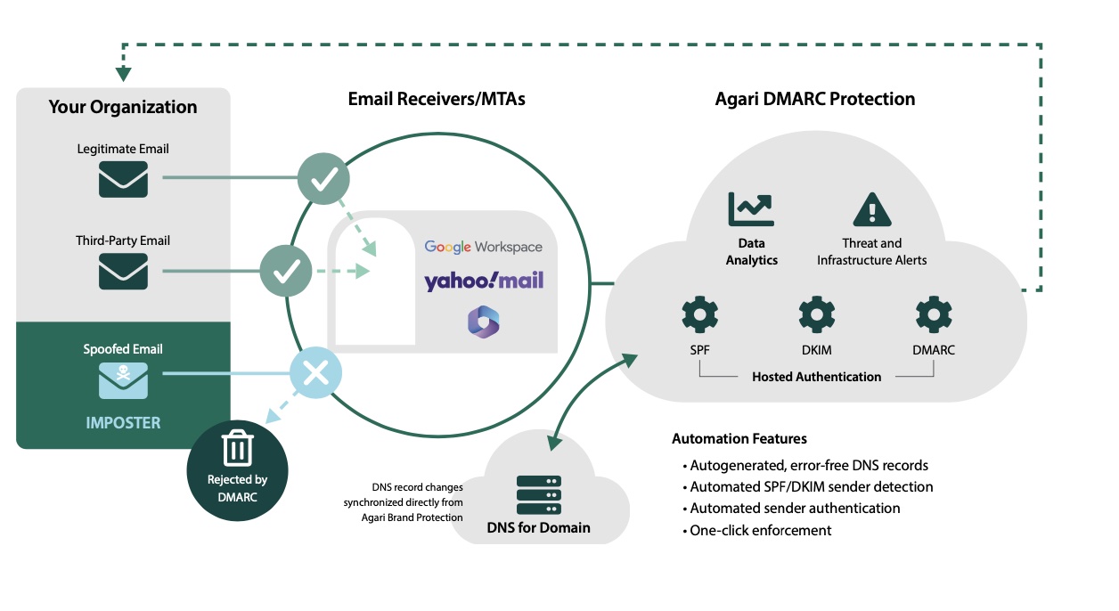 DMARC-Protect-Info