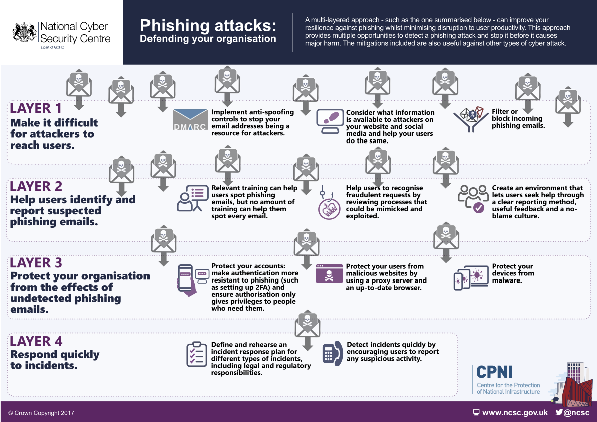 NSCS Defending against phishing attacks 