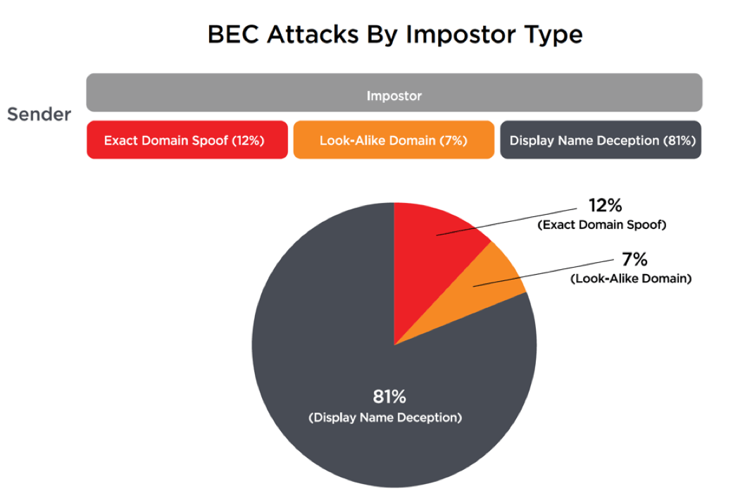 BEC-Attack-Types