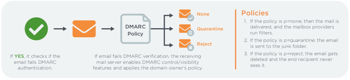 dmarc authentication process