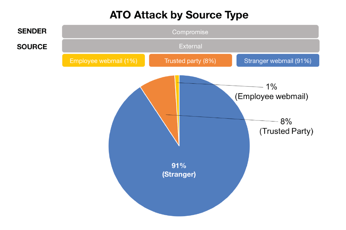 ATO attacks by source type