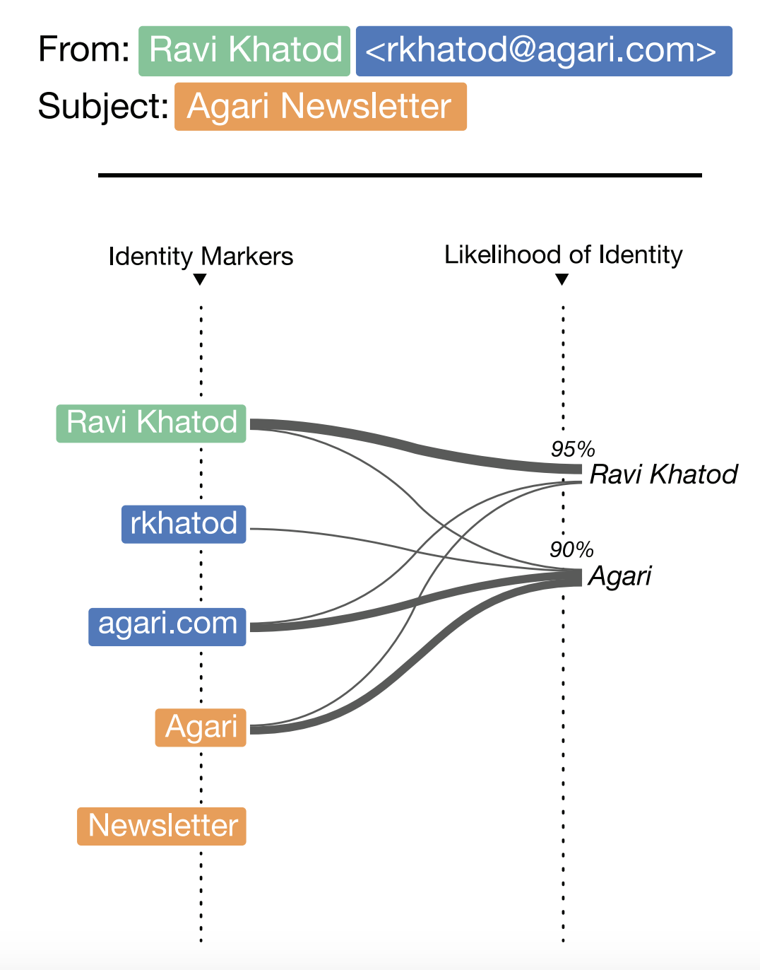 identity mapping