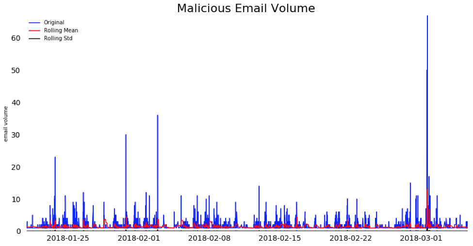 Malicious Email Volume Chart