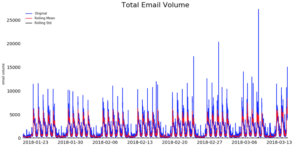Total Email Volume Chart