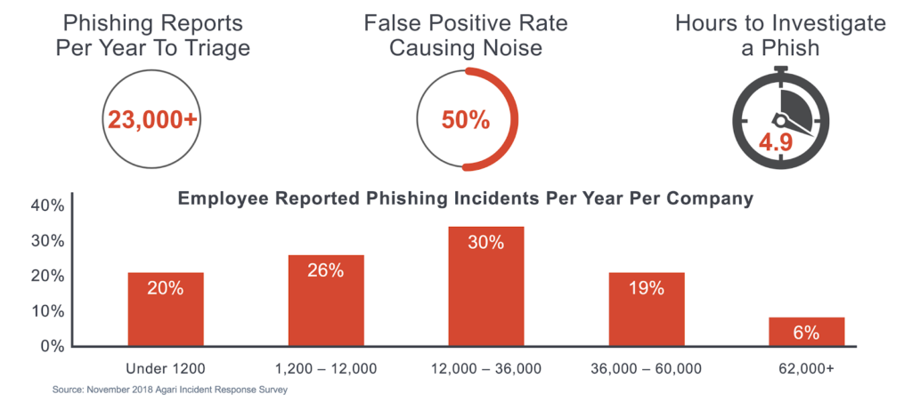 Agari Phishing Response Survey Results - 2018