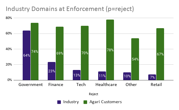 DMARC chart Industry Domains at Reject