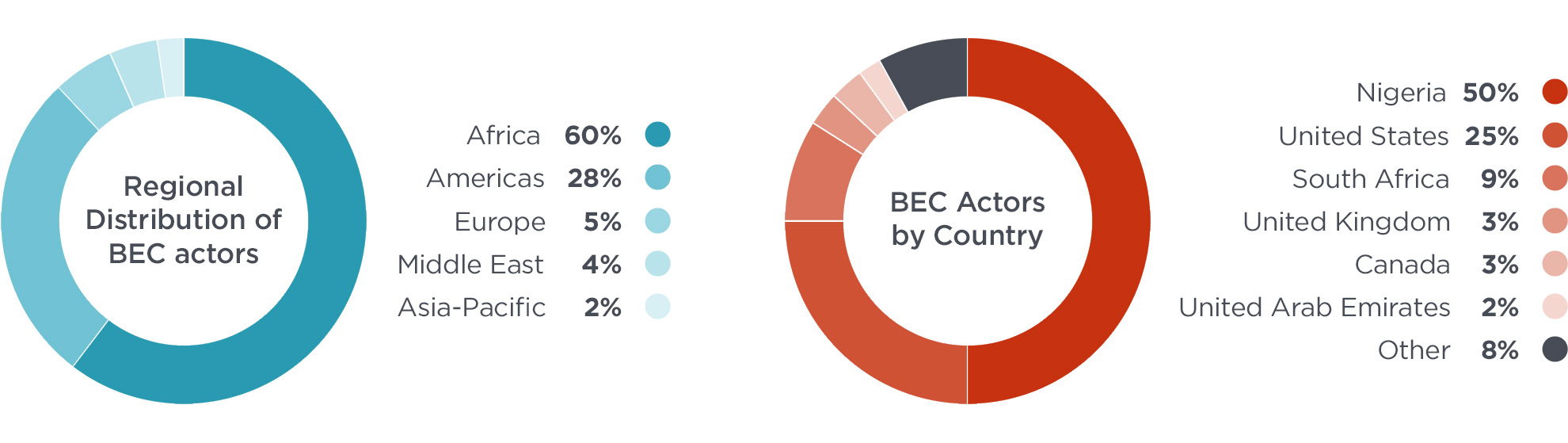 Graphic depicting BEC actors by region and country