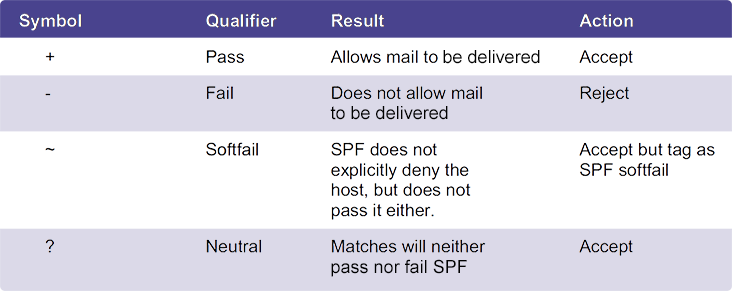 Chart explaining the various symbols and actions taken for SPF records.