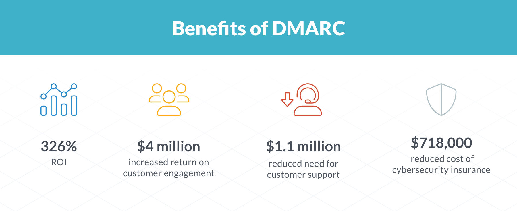 Financial Benefits of Implementing DMARC