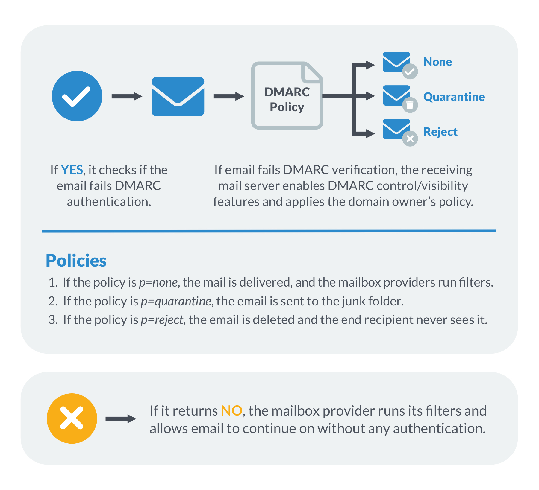 3 ways DMARC authenticates email